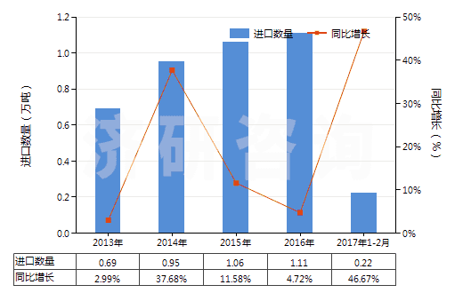 2013-2017年2月中國洗衣皂(呈條狀、塊狀或模制形狀的)(HS34011910)進口量及增速統(tǒng)計